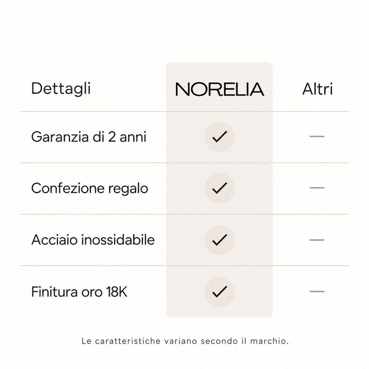 Confronto Norelia: garanzia di 2 anni, confezione regalo e materiali